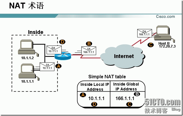 网络地址转换（NAT） CISCO之CCNA篇之八_网络_02