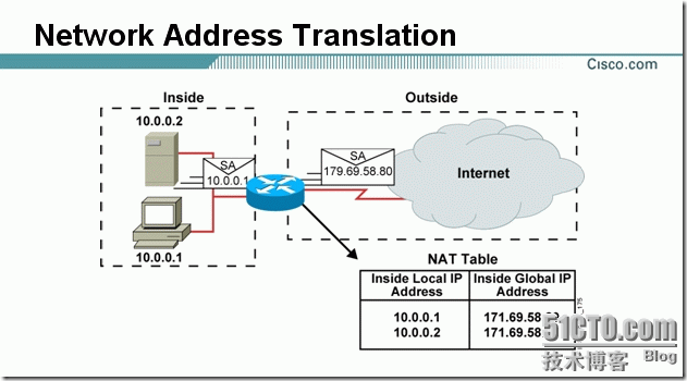 网络地址转换（NAT） CISCO之CCNA篇之八_CISCO_03