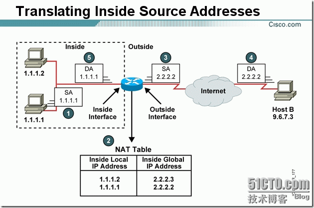 网络地址转换（NAT） CISCO之CCNA篇之八_NAT_05