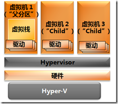 Hyper-V VS VMWare_休闲_02