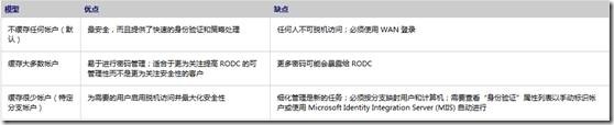 RODC的密码复制策略_密码