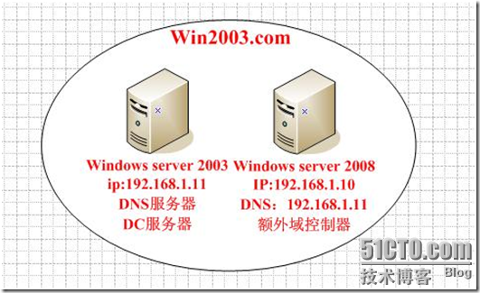 windows 2003 域控添加 2008 额外域控_职场_02