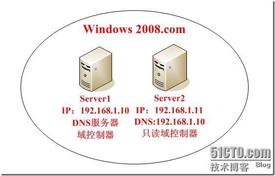 部署windows server 2008只读域控制器_检测