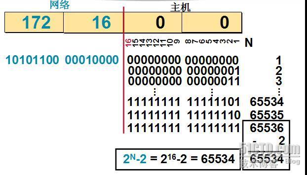 CCNA第二天学习笔记之子网划分_职场