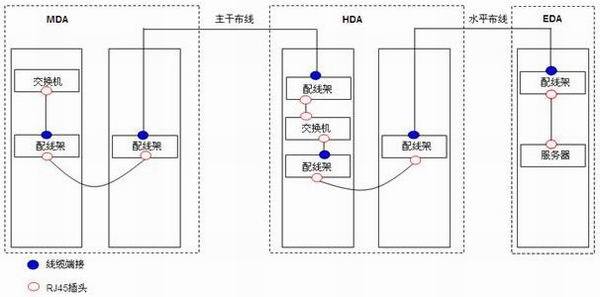 《数据中心布线系统设计与施工技术白皮书》之热点问题（二）_布线