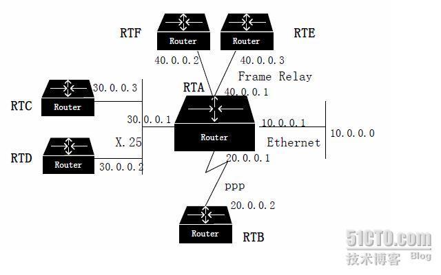 OSPF详解（三）：OSPF中的网络类型_接口工作模式
