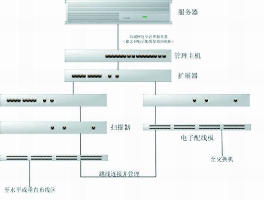 智能配线系统产品与解决方案_综合布线_03