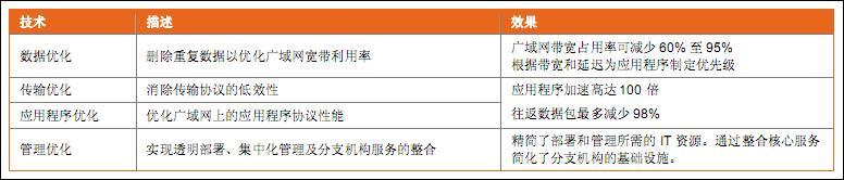 广域网加速方案--Riverbed_职场_03