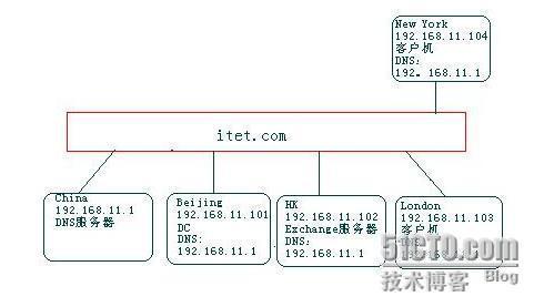  Exchange Server  2003 的邮箱创建_职场