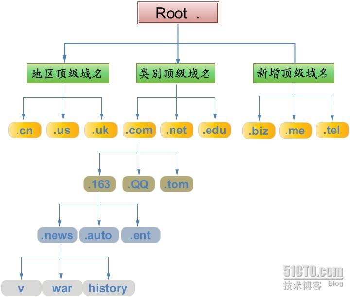 一起学DNS系列（一）基础、概览 _dns