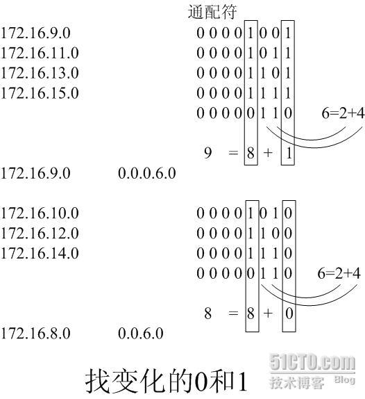 图解CIDR VLSM 通配符_VLSM