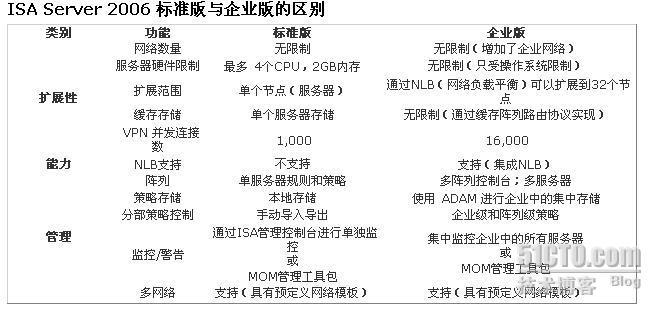 ISA Server 2006 标准版与企业版的区别 _休闲