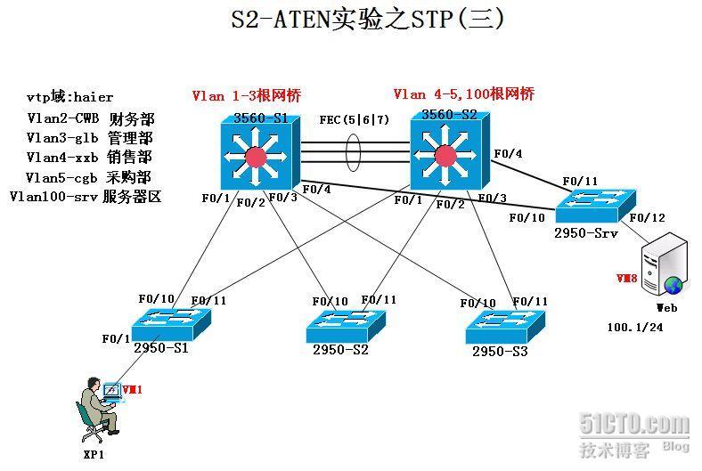 stp原理和配置_休闲