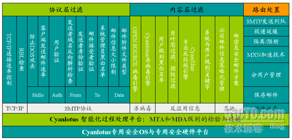 反垃圾邮件网关的选型标准考量录（1）_反垃圾邮件