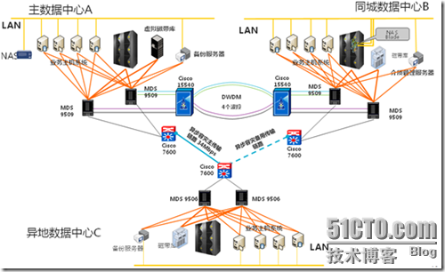 StoreAge SVM™ 两地三中心解决方案_StoreAge