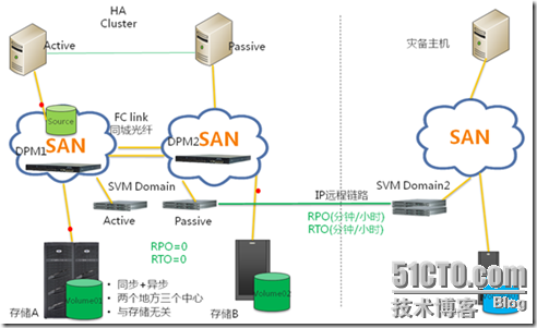 StoreAge SVM™ 两地三中心解决方案_StoreAge_02