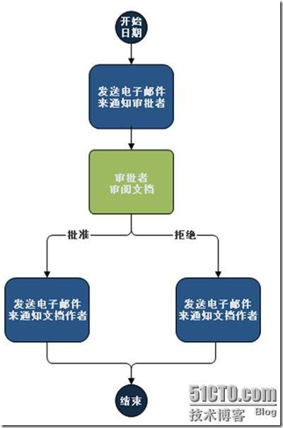 MOSS2007中的工作流概述_概述