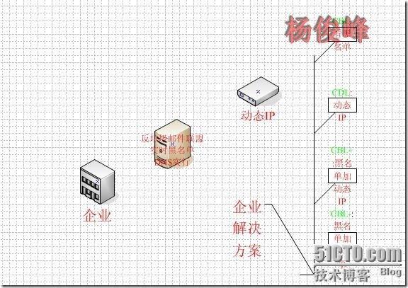 Exchange Server 2003反垃圾邮件配置黑名单RBL_Exchange