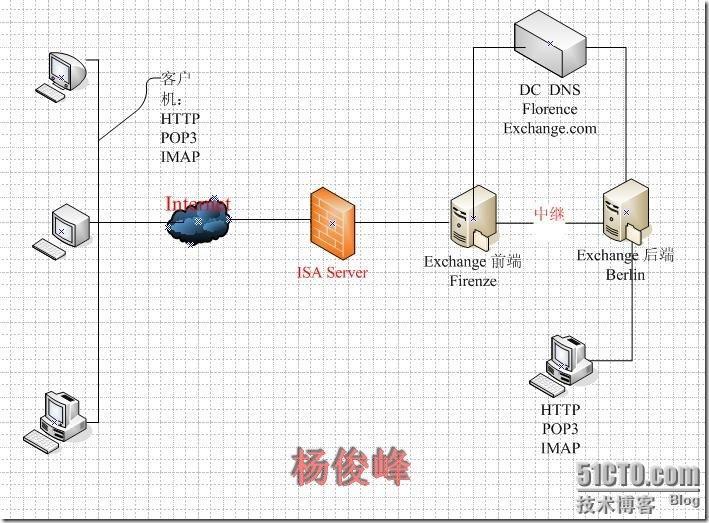 Exchange笔记之Exchange Server 2003前端后端部署_休闲