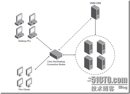 Microsoft Desktop Virtualization_职场