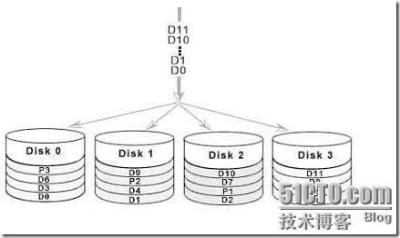 说一下 RAID_RAID_03