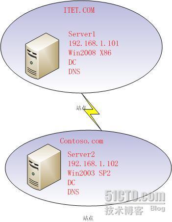 Active Directory系列之十八:创建Win2003域和Win2008域之间的信任关系_域控制