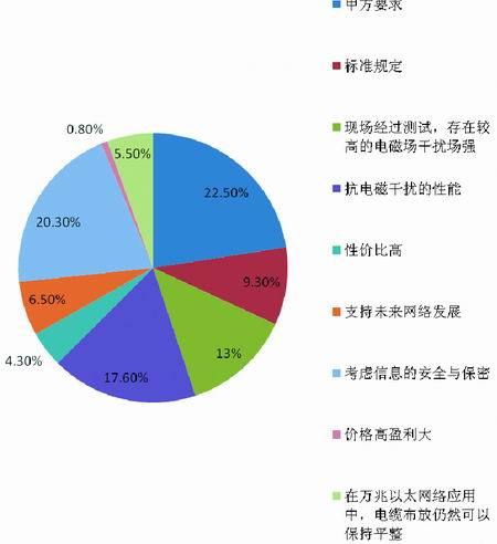 屏蔽布线专项调查表_综合布线_04