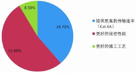 屏蔽布线专项调查表_调查_07