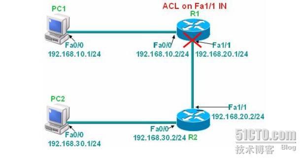 北大青鸟benet网络工程师2.0--企业网络高级技术(ACL实验报告一） _职场