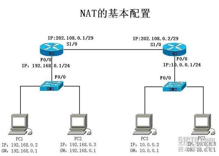 北大青鸟benet网络工程师2.0--企业网络高级技术(网络地址转换NAT实验报告二） _职场