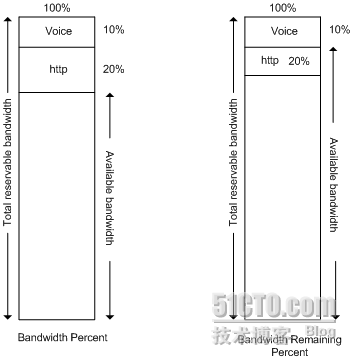 Qos bandwidth percent_Qos_02