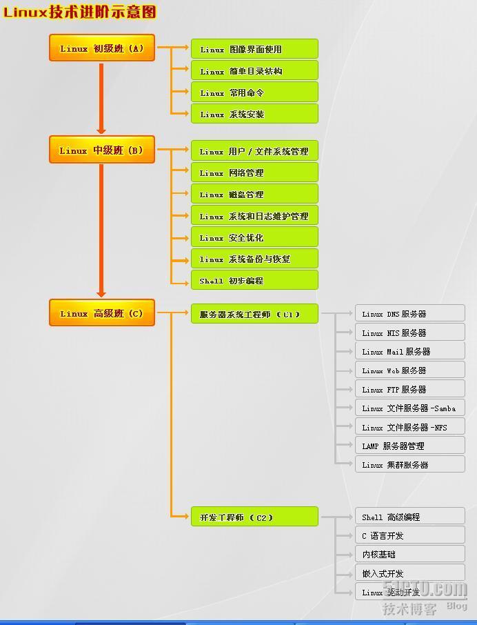 Linux学习之路_学习之路