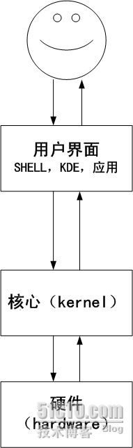 鸟哥学习笔记--第一章：什么是linux_笔记