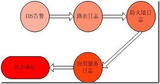 SOC核心功能之安全事件关联分析_核心_05