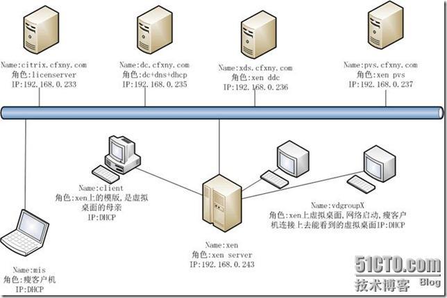 思杰VDI十终极结构图及总结_citrix