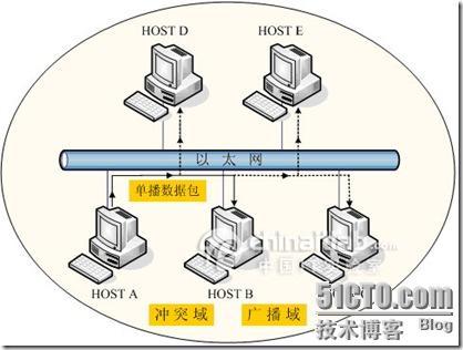 图解冲突域、广播域_广播