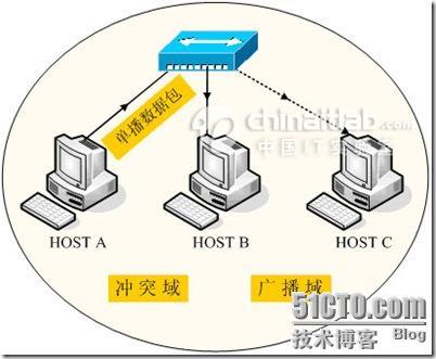 图解冲突域、广播域_休闲_03