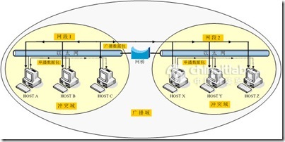 图解冲突域、广播域_图解_04