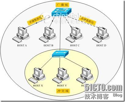 图解冲突域、广播域_广播_05