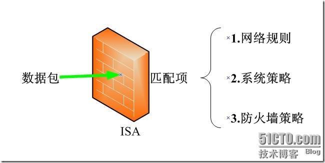 重新认识ISA规则和策略_ISA