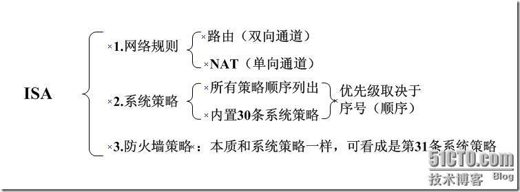 重新认识ISA规则和策略_休闲_02