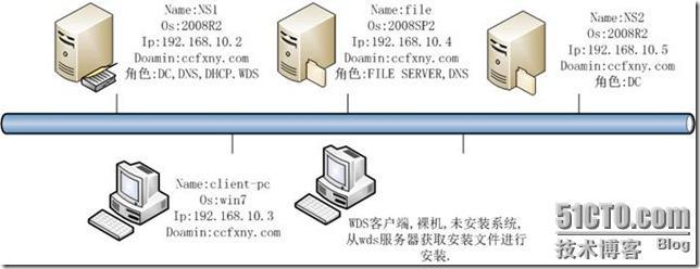 2008R2Win7管理十二只读域控及DNS_2008R2Win7