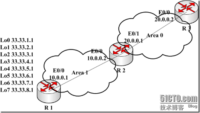 OSPF地址汇总配置_休闲