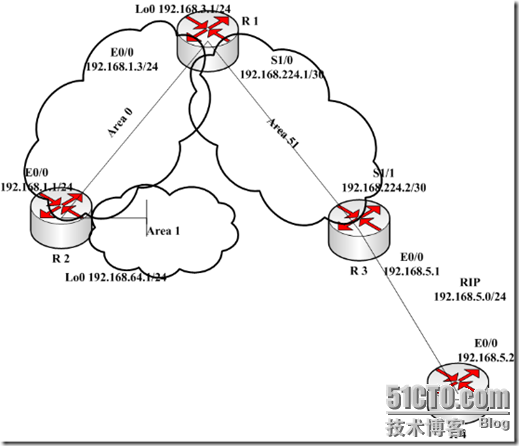OSPF的多域配置--OSPF+RIP_职场