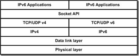 IPv4/IPv6过渡技术_休闲