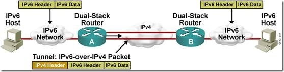 IPv4/IPv6过渡技术_休闲_05