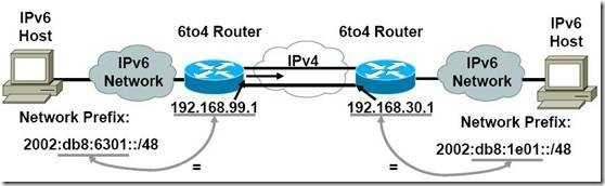IPv4/IPv6过渡技术_技术_09