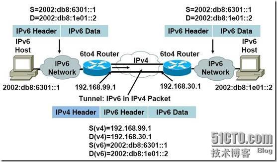 IPv4/IPv6过渡技术_技术_10