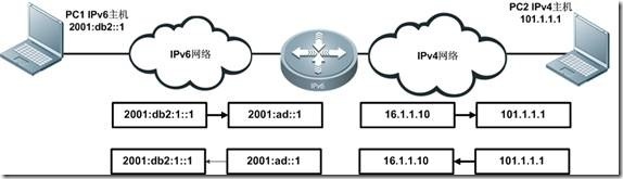 IPv4/IPv6过渡技术_技术_22