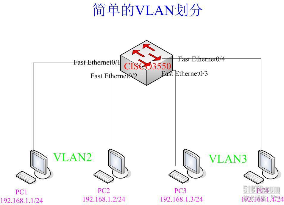 简单的VLAN划分_路由